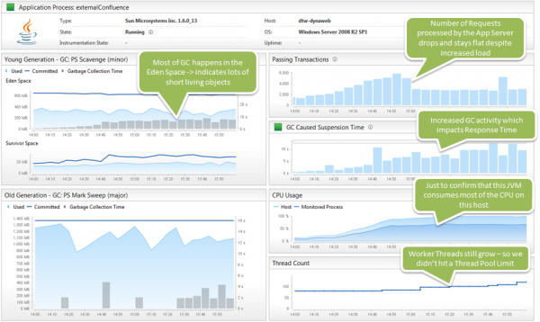 It appears that the Application Server is maxing out on CPU. The incoming requests from the load testing tool queue up as the server can’t process them in time. The number of processed transactions actually drops. It appears that the Application Server is maxing out on CPU. The incoming requests from the load testing tool queue up as the server can’t process them in time. The number of processed transactions actually drops.