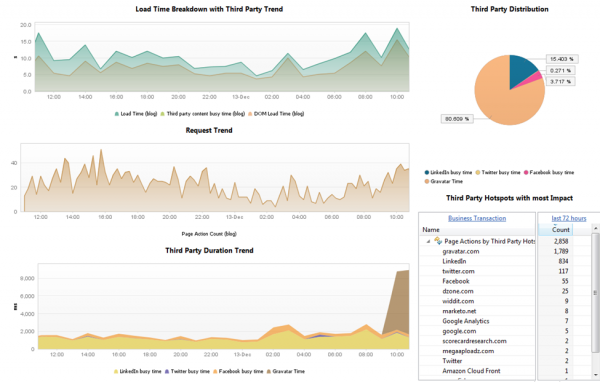 Seeing the actual load impact of 3rd party components or content delivered from CDNs enables IT to pinpoint user experience problems that originate outside their own data center. Seeing the actual load impact of 3rd party components or content delivered from CDNs enables IT to pinpoint user experience problems that originate outside their own data center.