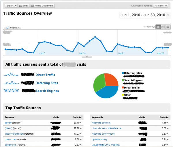 Tells me from which sources our users came and which keywords they used in the month of June Tells me from which sources our users came and which keywords they used in the month of June