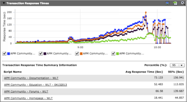 Transaction RT - April 14 2013 Response Times Increasing as Load Increases until the site becomes so slow that it appears unresponsive to visitors