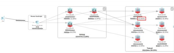 Even with equally distributed load (Round Robin Load Balancer Setting) one of the Tomcats spiked in Response Time Contribution before crashing Even with equally distributed load (Round Robin Load Balancer Setting) one of the Tomcats spiked in Response Time Contribution before crashing