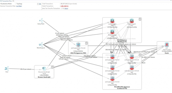 Transactions need to be followed from the browser all the way back to the database. It is important to support distributed transactions. This approach also helps to spot architectural and deployment problems immediately Transactions need to be followed from the browser all the way back to the database. It is important to support distributed transactions. This approach also helps to spot architectural and deployment problems immediately