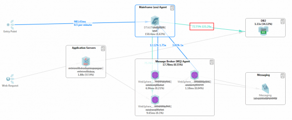 The Transaction Flow highlights how services interact with each other including the number of interactions to DB2 which indicate a potential architectural and performance problem. The Transaction Flow highlights how services interact with each other including the number of interactions to DB2 which indicate a potential architectural and performance problem.