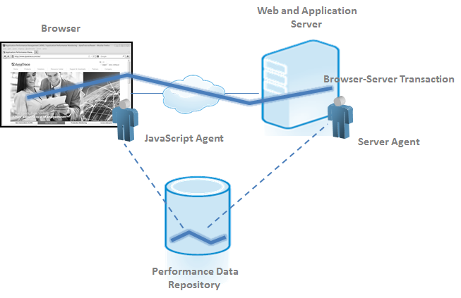 Architecture for End-To-End User Experience Monitoring