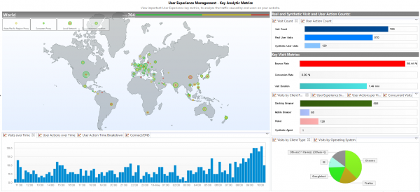 The UEM Key Metrics dashboards give us the key metrics of web analytics tools as well as tying it together with performance data. Visitors from remote locations are obviously impacted in their user experience The UEM Key Metrics dashboards give us the key metrics of web analytics tools as well as tying it together with performance data. Visitors from remote locations are obviously impacted in their user experience