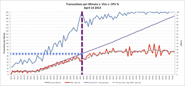VUs CPU TPN April 14 2013 A comparative graph showing Transactions per Minute v. VUs v. CPU Percentage for Web Server - April 14 2013 Load Test