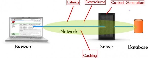Web 1.0 Performance Anatomy Web 1.0 Performance Anatomy