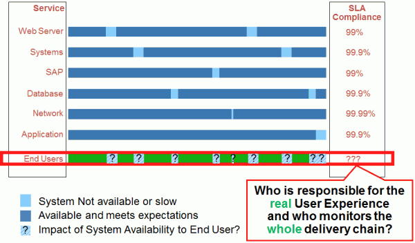 APM includes getting a holistic view of the complete delivery chain and requires someone to be responsible for end user experience. APM includes getting a holistic view of the complete delivery chain and requires someone to be responsible for end user experience.
