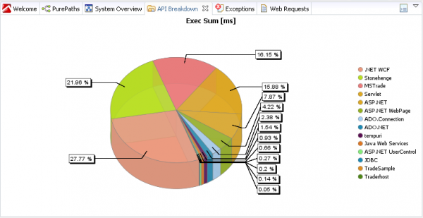 Performance breakdown in application layers