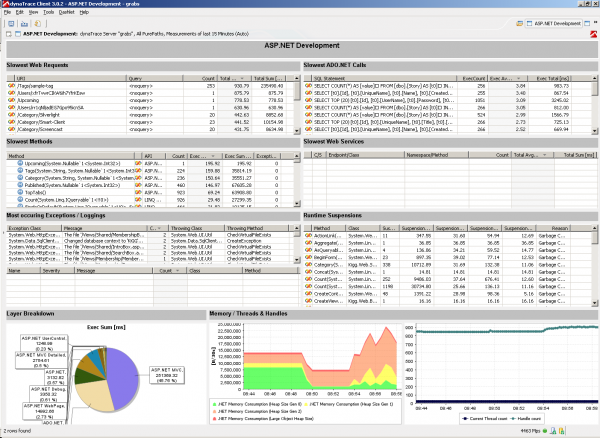 Dynatrace Dashboard for ASP.NET Applications