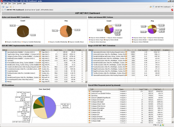 Dynatrace Dashboard for ASP.NET MVC Activity Monitoring