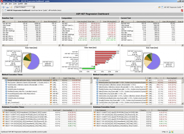 Dynatrace Dashboard for Performance Regressions