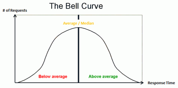 A Bell curve represents the "normal" distribution of response times in which the average and the median are the same. I rarely ever occurs in real applications