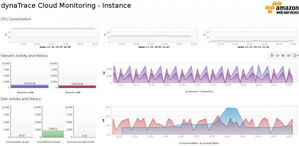 EC2 Cloud Monitoring Dashboard showing 3 instances