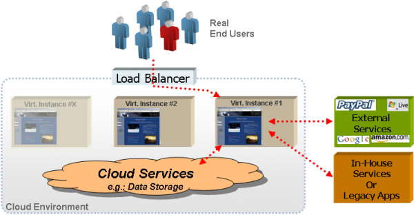 Running Applications in the Cloud