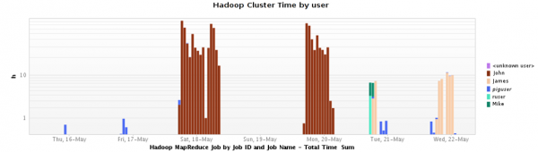 This chart visualizes the cluster CPU usage by user giving a good indication about which user executes the most expensive jobs This chart visualizes the cluster CPU usage by user giving a good indication about which user executes the most expensive jobs