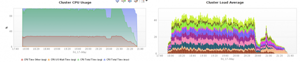 This is the jobs cluster CPU Usage and Load Average after we made the changes This is the jobs cluster CPU Usage and Load Average after we made the changes
