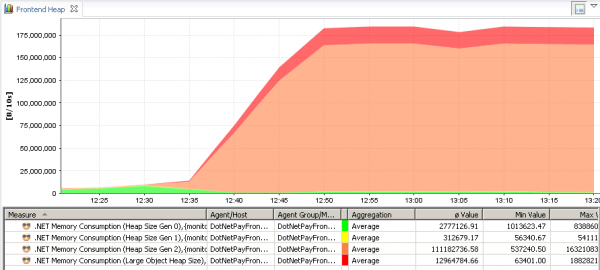 .NET Heap Counters showing Memory Leak