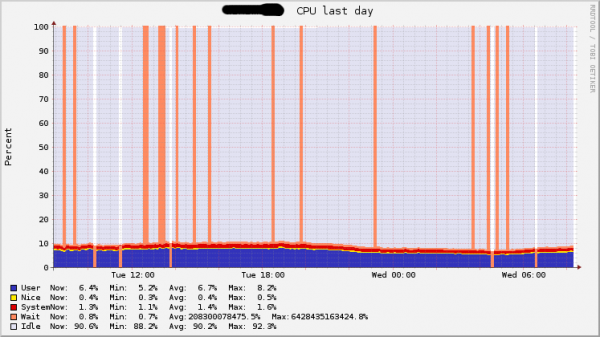 CPU Utilization over the last day. While the utilization stays well below 10% we see a lot of I/O wait spikes. CPU Utilization over the last day. While the utilization stays well below 10% we see a lot of I/O wait spikes.