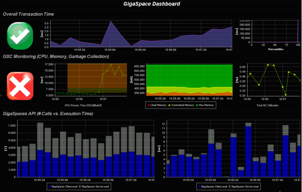 dynaTrace Dashboard for GigaSpaces