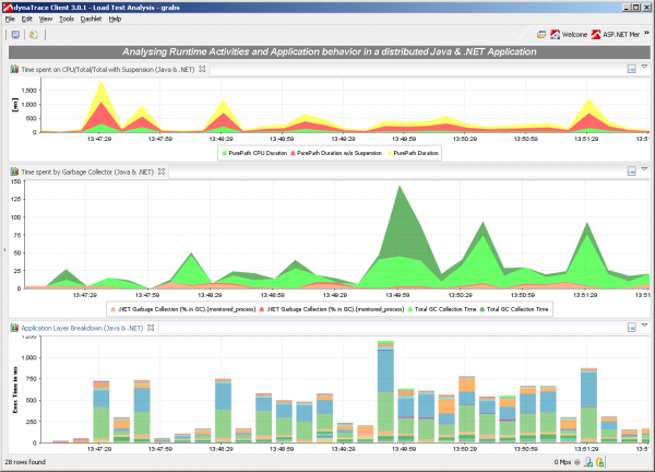 Performance Dashboard of distributed heterogenous application