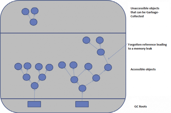 Java Object References and GC Roots