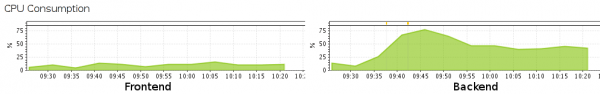 The CPU Usage of the two tiers