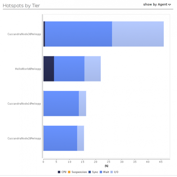 This hotspot view shows that Cassandra Server Node3 consumes much more Wait and I/O time than the others This hotspot view shows that Cassandra Server Node3 consumes much more Wait and I/O time than the others