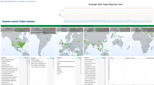 Worldwide distribution of End User Experience