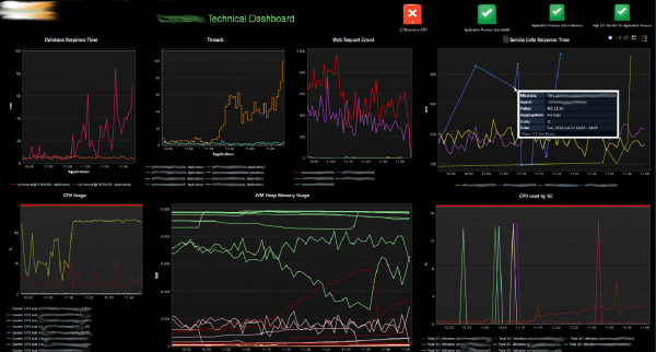 Highlevel Performance dashboard that shows a response time violation