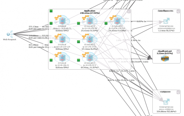The Application Flow for the offending requests that most time is spent in the service on the lower right corner