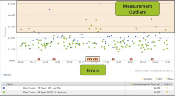 Examination of Individual Synthetic Measurements to identify outliers and errors Examination of Individual Synthetic Measurements to identify outliers and errors