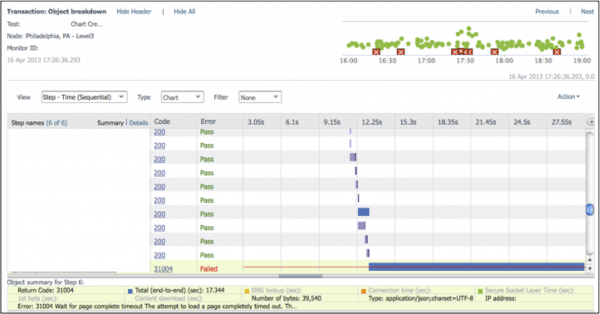 A waterfall chart showing that the script execution failed due to an expected page element not appearing A waterfall chart showing that the script execution failed due to an expected page element not appearing