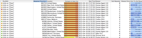 A list of all visitors – Synthetic and Real - affected by the click on "Chart" issue in a 24-hour period, indicating a high priority issue! A list of all visitors – Synthetic and Real - affected by the click on "Chart" issue in a 24-hour period, indicating a high priority issue!