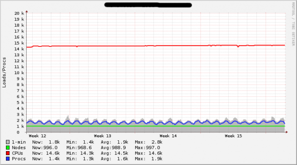 This chart shows the cpu load on a 1000 Server cluster that has roughly 15.000 CPUs This chart shows the cpu load on a 1000 Server cluster that has roughly 15.000 CPUs