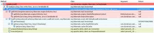 Load hierarchy in Hibernate showing logical flow of object retrieval Load hierarchy in Hibernate showing logical flow of object retrieval