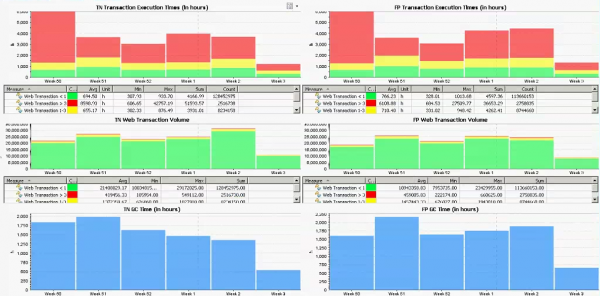 Execution time spent in fast, slow and very slow transactions compared with their respective volume Execution time spent in fast, slow and very slow transactions compared with their respective volume