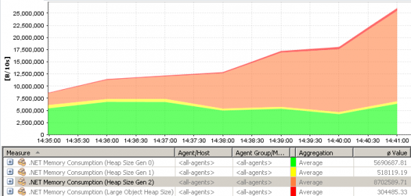 Memory Leak in Gen2 Heap