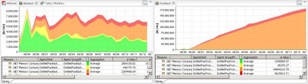 Shows all Generation Heap Sizes