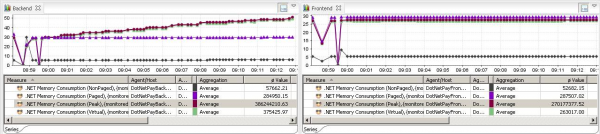General Memory Counters of both processes