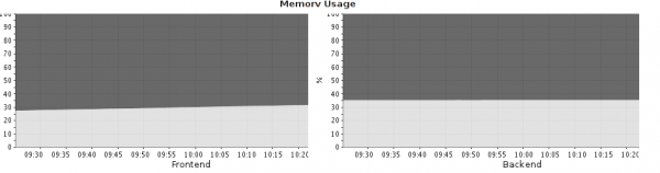 Memory Usage on the two systems