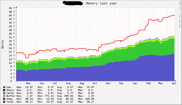 Memory capacity and usage over a year Memory capacity and usage over a year