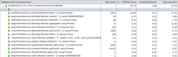Overview of all MongoDB commands. This shows that the JourneyCollection find and getCount contribute the most to response time Overview of all MongoDB commands. This shows that the JourneyCollection find and getCount contribute the most to response time