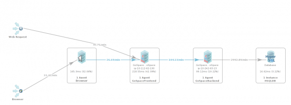 The overall distribution in our web application