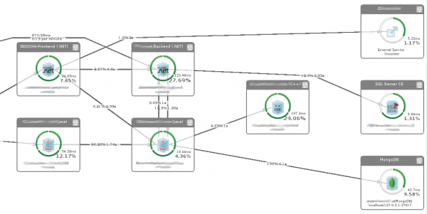 Flow of Transactions that access MongoDB, showing 10% response time contribution of MongoDB Flow of Transactions that access MongoDB, showing 10% response time contribution of MongoDB