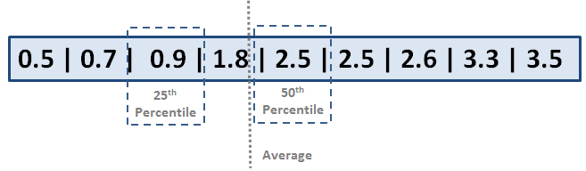 Percentiles and Average of a Measurement Series