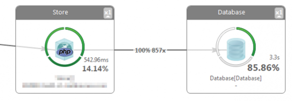 More than 800 database statements per transaction will have a severe impact on your app