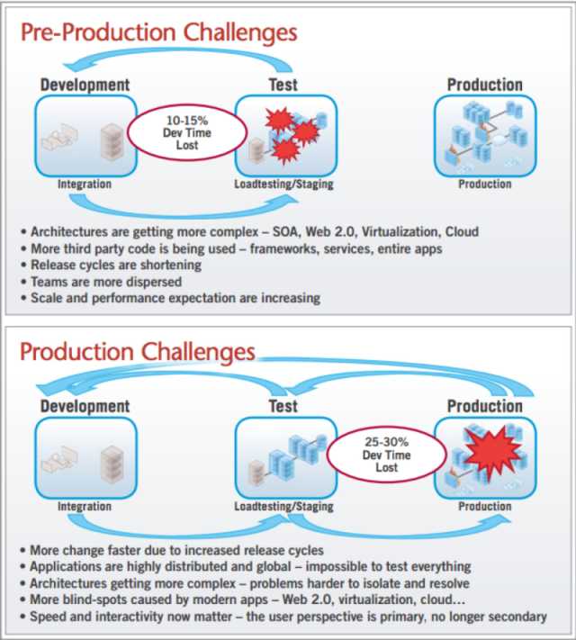 Lack of collaboration between Dev, Test and Ops prevents organizations from becoming proactive