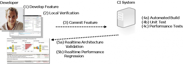 Integration into Continuous Integration Process Integration into Continuous Integration Process