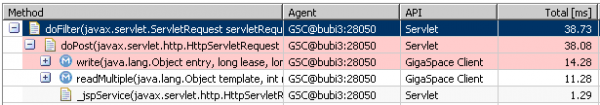 Single transaction showing all service interactions